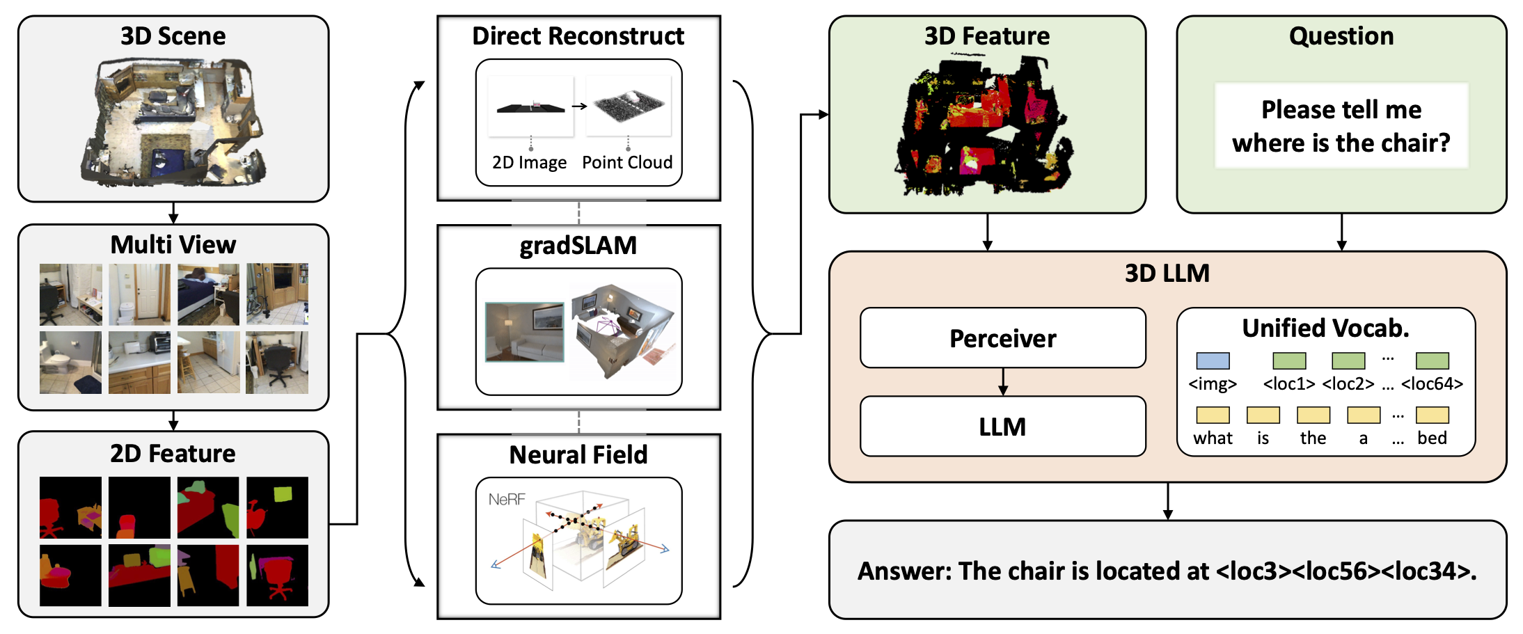 3D-LLM Architecture