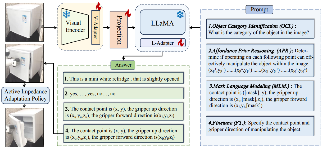 ManipLLM Architecture