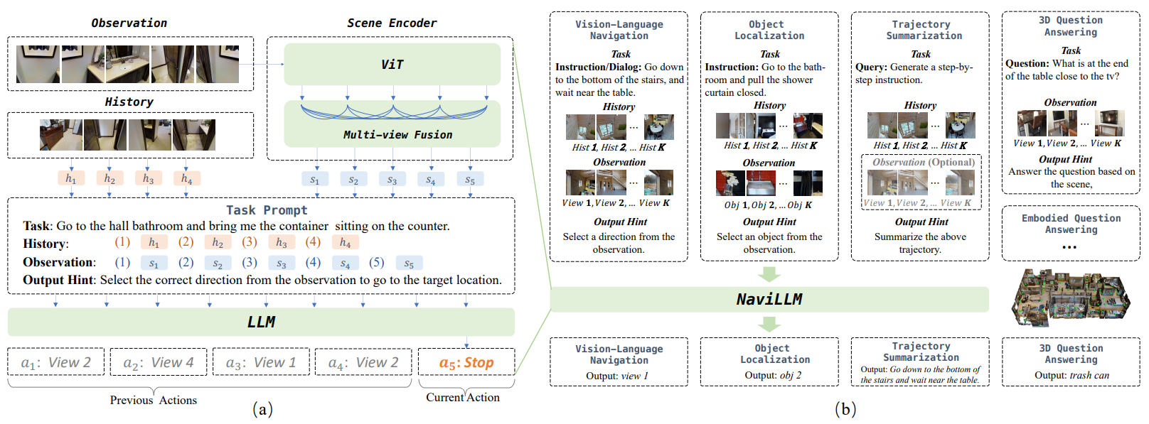 NaviLLM Architecture