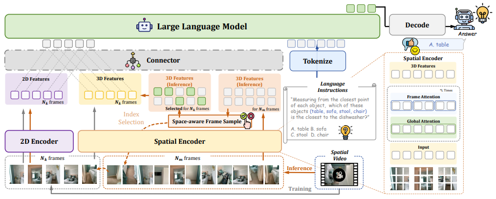 Spatial-MLLM Architecture