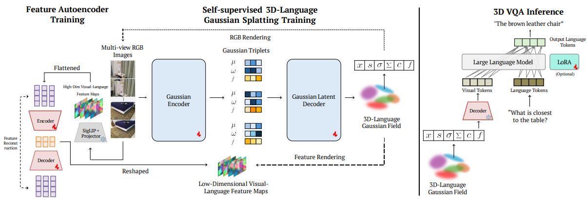SplatTalk Architecture
