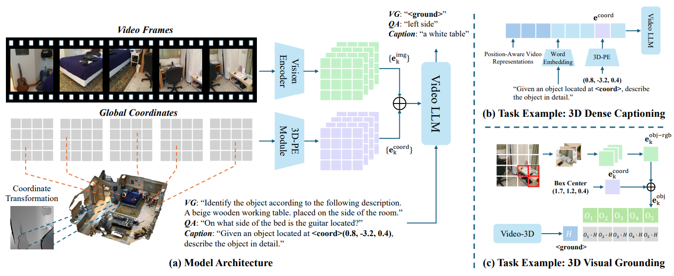 Video-3D LLM Architecture