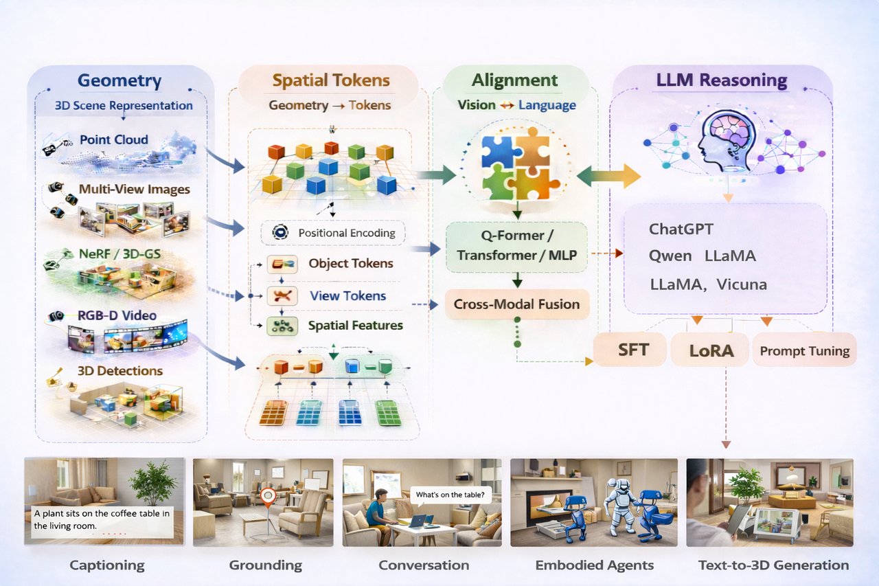 Injecting Language into the 3D World - Part I