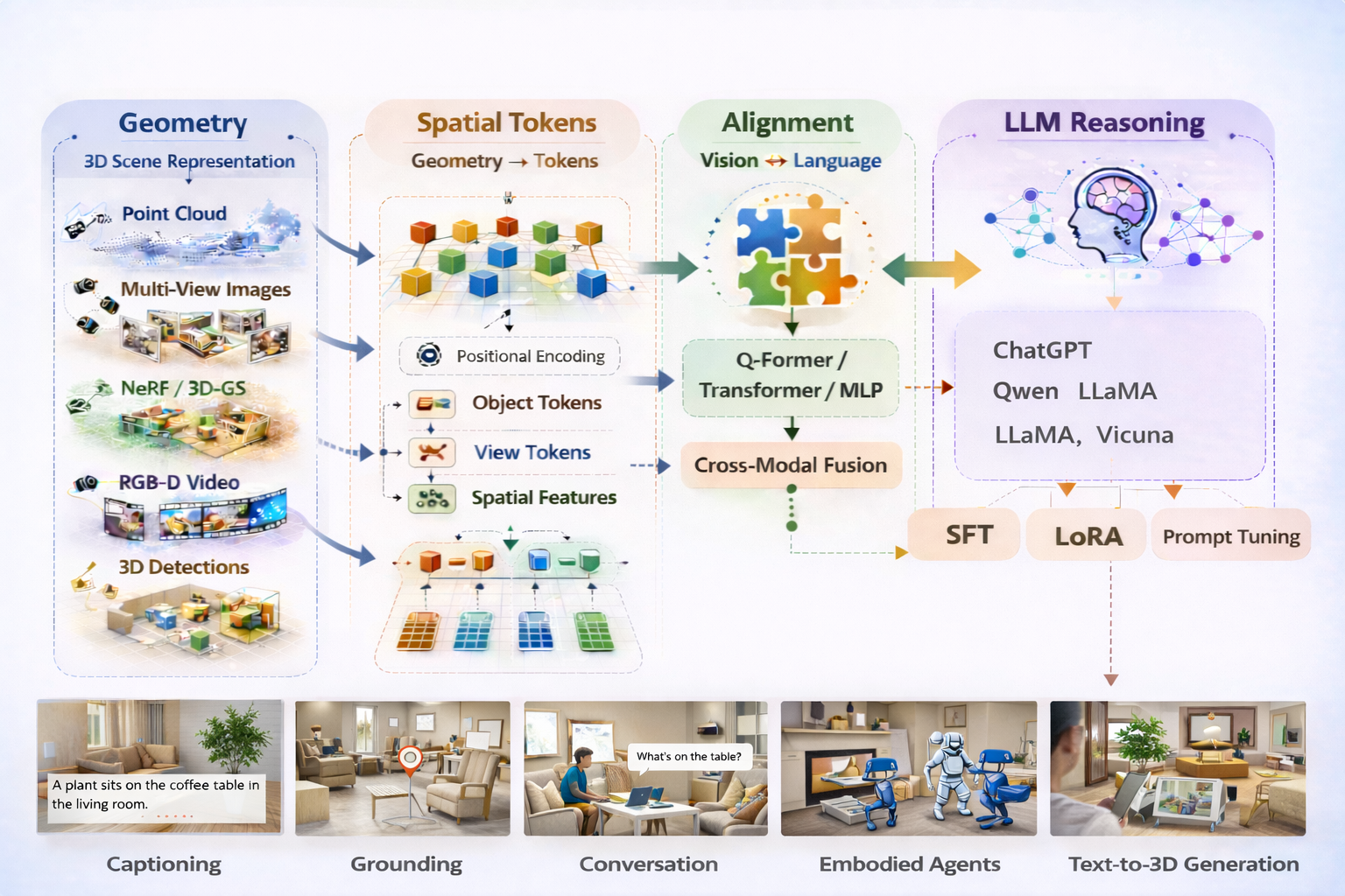 Injecting Language into the 3D World - Part I