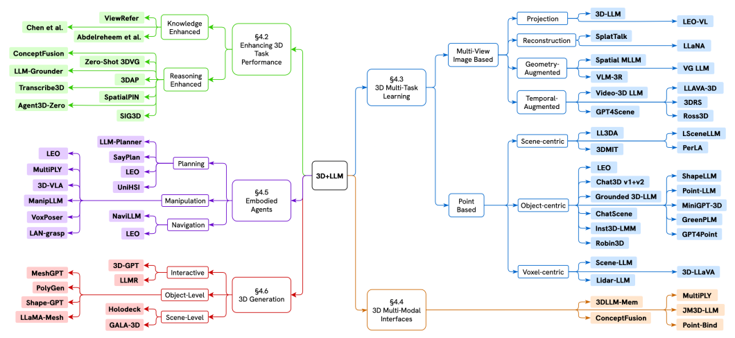 LLM Roles in 3D Tasks