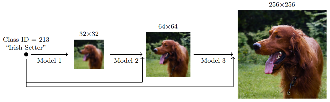 Cascaded Diffusion Models illustration