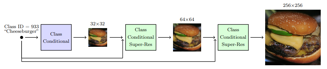 Cascaded Diffusion Models illustration