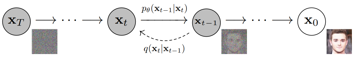 Forward and Reverse Diffusion illustration