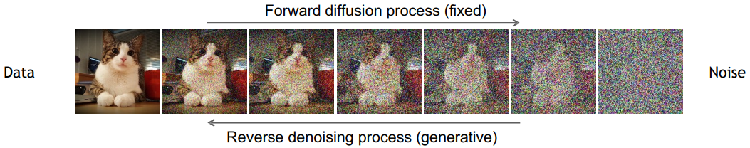 Forward and Reverse Diffusion illustration