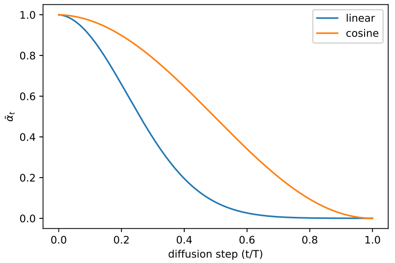 Linear vs Cosine Schedule Plot