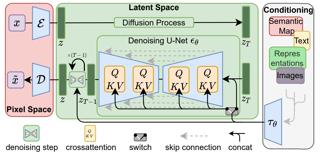 Latent Diffusion Models illustration