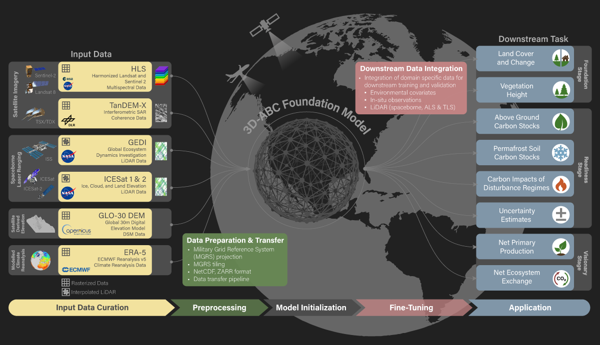 Foundation Models for Earth Observation Overview
